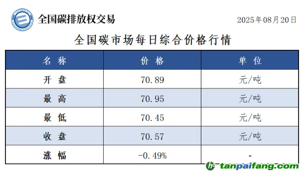 今日碳价：【CEA】全国碳市场每日综合价格行情及成交信息20250820