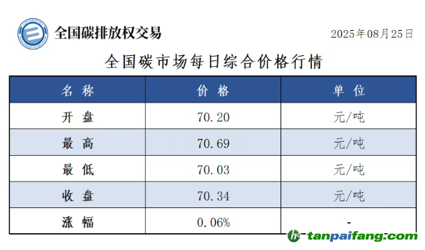 今日碳价：【CEA】全国碳市场每日综合价格行情及成交信息20250825