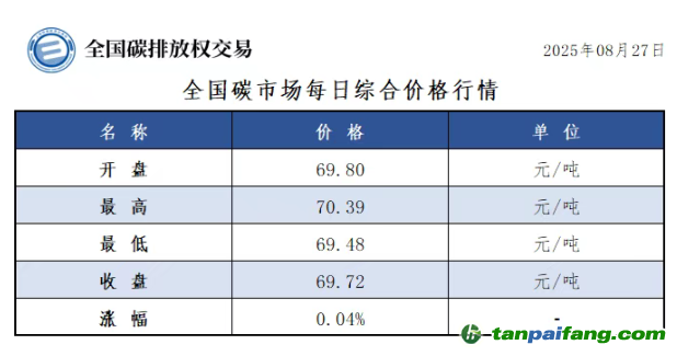今日碳价：【CEA】全国碳市场每日综合价格行情及成交信息20250827
