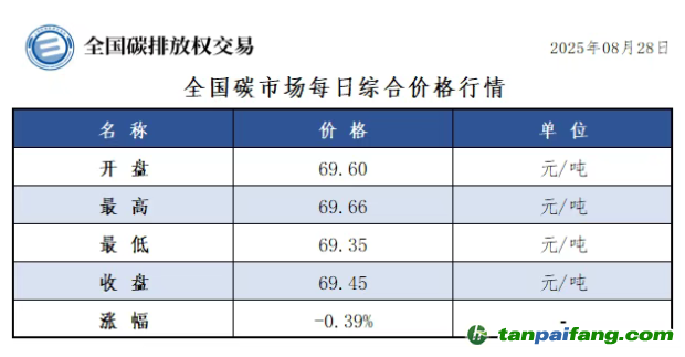 今日碳价：【CEA】全国碳市场每日综合价格行情及成交信息20250828