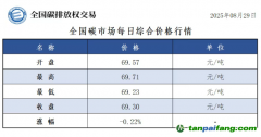 今日碳价：【CEA】全国碳市场每日综合价格行情及成交信息20250829