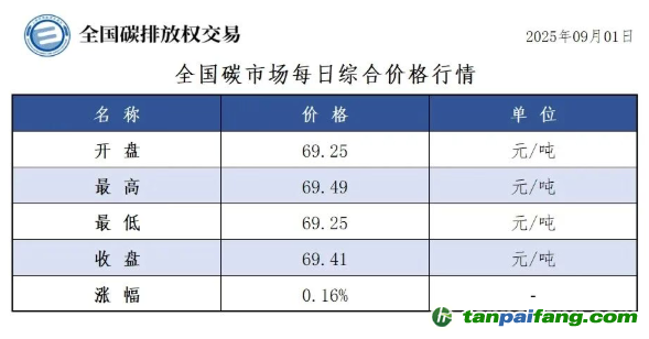 今日碳价：【CEA】全国碳市场每日综合价格行情及成交信息20250901