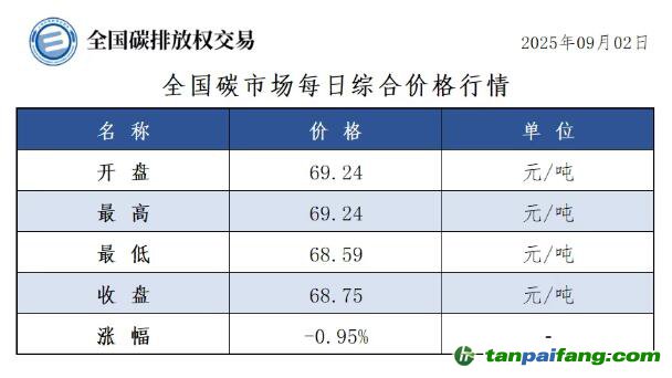 今日碳价：【CEA】全国碳市场每日综合价格行情及成交信息20250902
