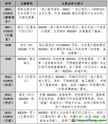 森林碳汇信用的“不可能三角”？——在森林保护、金融创新与社区利益中寻求平衡