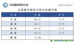 今日碳价：【CEA】全国碳市场每日综合价格行情及成交信息20250908
