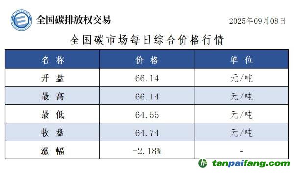 今日碳价：【CEA】全国碳市场每日综合价格行情及成交信息20250908