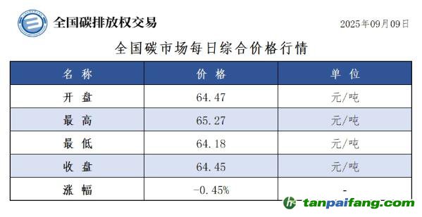今日碳价：【CEA】全国碳市场每日综合价格行情及成交信息20250909