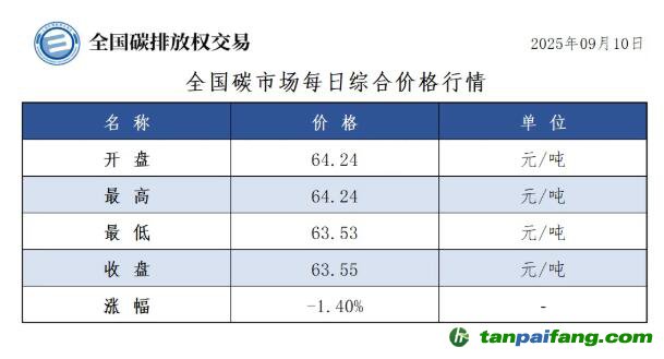 今日碳价：【CEA】全国碳市场每日综合价格行情及成交信息20250910