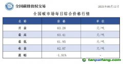 今日碳价：【CEA】全国碳市场每日综合价格行情及成交信息20250912