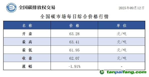 今日碳价：【CEA】全国碳市场每日综合价格行情及成交信息20250912