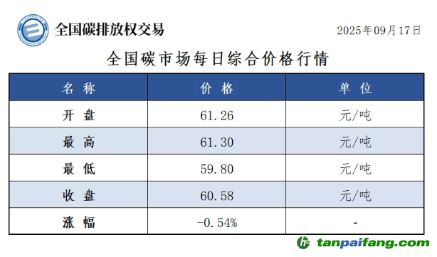 今日碳价：【CEA】全国碳市场每日综合价格行情及成交信息20250917