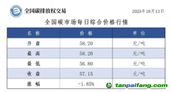 今日碳价：【CEA】全国碳市场每日综合价格行情及成交信息20251013