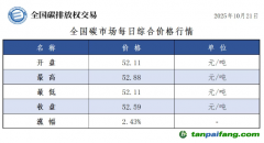 今日碳价：【CEA】全国碳市场每日综合价格行情及成交信息20251021