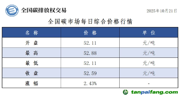 今日碳价：【CEA】全国碳市场每日综合价格行情及成交信息20251021