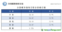 今日碳价：【CEA】全国碳市场每日综合价格行情及成交信息20251023