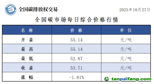 今日碳价：【CEA】全国碳市场每日综合价格行情及成交信息20251027