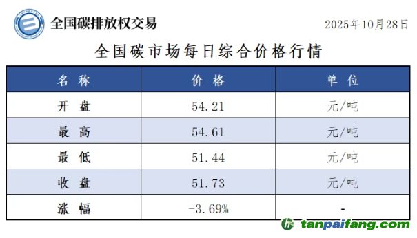 今日碳价：【CEA】全国碳市场每日综合价格行情及成交信息20251028