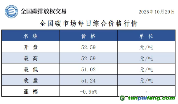 今日碳价：【CEA】全国碳市场每日综合价格行情及成交信息20251029