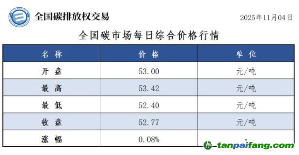 今日碳价：【CEA】全国碳市场每日综合价格行情及成交信息20251104