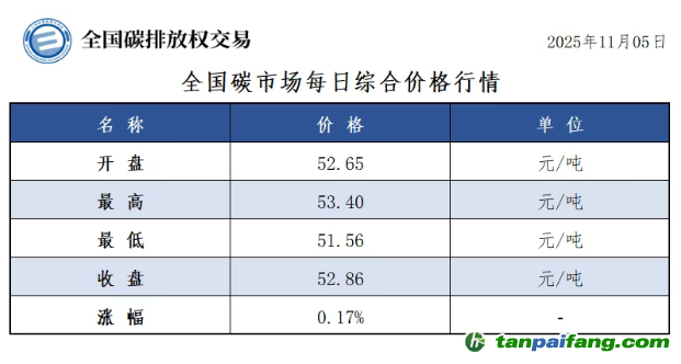今日碳价：【CEA】全国碳市场每日综合价格行情及成交信息20251105
