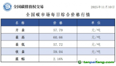 今日碳价：【CEA】全国碳市场每日综合价格行情及成交信息20251110
