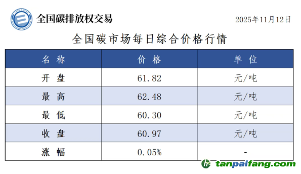 今日碳价：【CEA】全国碳市场每日综合价格行情及成交信息20251112