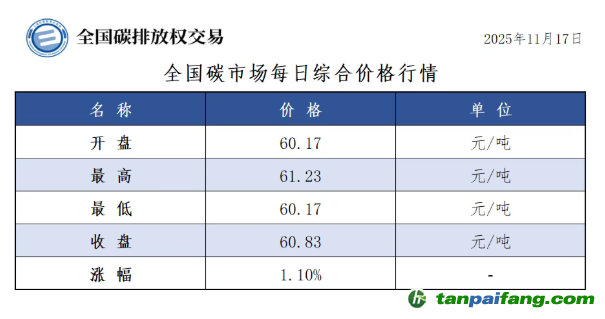 今日碳价：【CEA】全国碳市场每日综合价格行情及成交信息20251117