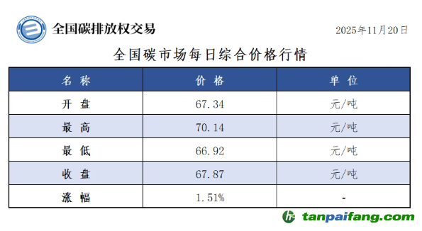 今日碳价：【CEA】全国碳市场每日综合价格行情及成交信息20251120