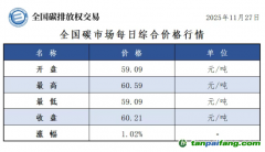 今日碳价：【CEA】全国碳市场每日综合价格行情及成交信息20251127