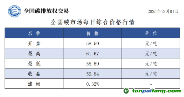 今日碳价：【CEA】全国碳市场每日综合价格行情及成交信息20251201
