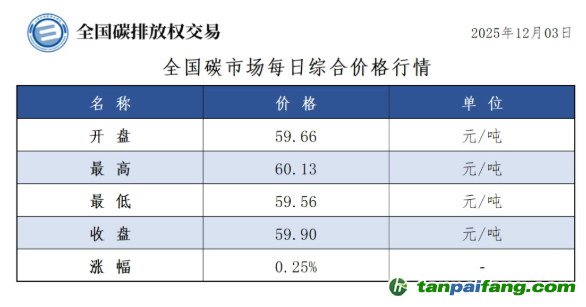 今日碳价：【CEA】全国碳市场每日综合价格行情及成交信息20251203