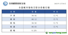 今日碳价：【CEA】全国碳市场每日综合价格行情及成交信息20251204