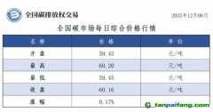 今日碳价：【CEA】全国碳市场每日综合价格行情及成交信息20251208