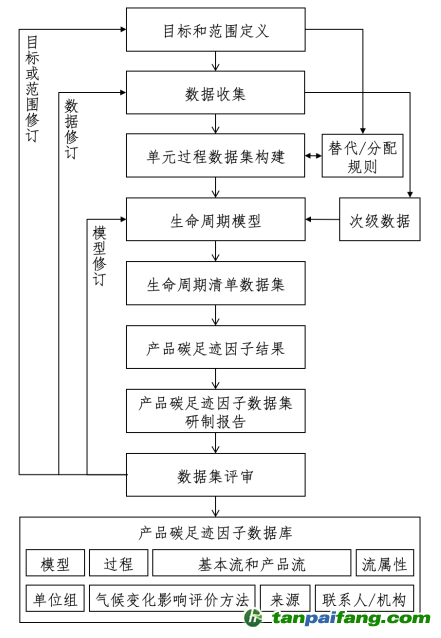 产品碳足迹因子数据库研制流程