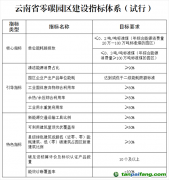【云发改资环〔2025〕987号】关于印发《云南省高质量推进零碳园区建设方案》的通知