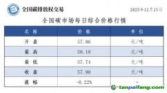 今日碳价：【CEA】全国碳市场每日综合价格行情及成交信息20251215