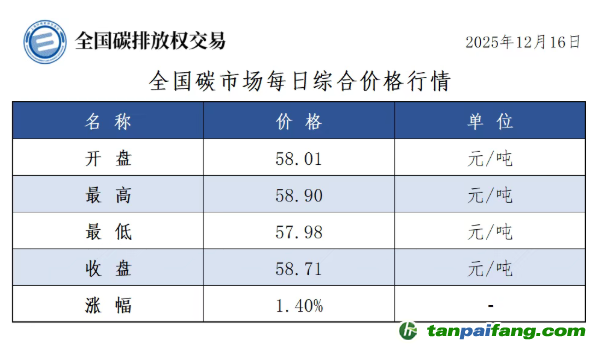今日碳价：【CEA】全国碳市场每日综合价格行情及成交信息20251216