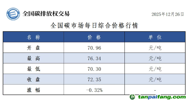 今日碳价：【CEA】全国碳市场每日综合价格行情及成交信息20251226
