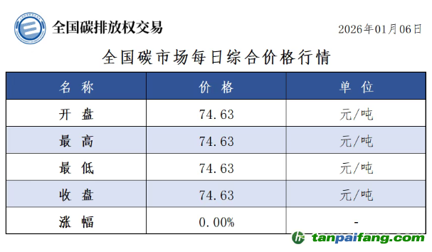今日碳价：【CEA】全国碳市场每日综合价格行情及成交信息20260106