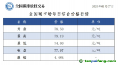 今日碳价：【CEA】全国碳市场每日综合价格行情及成交信息20260107