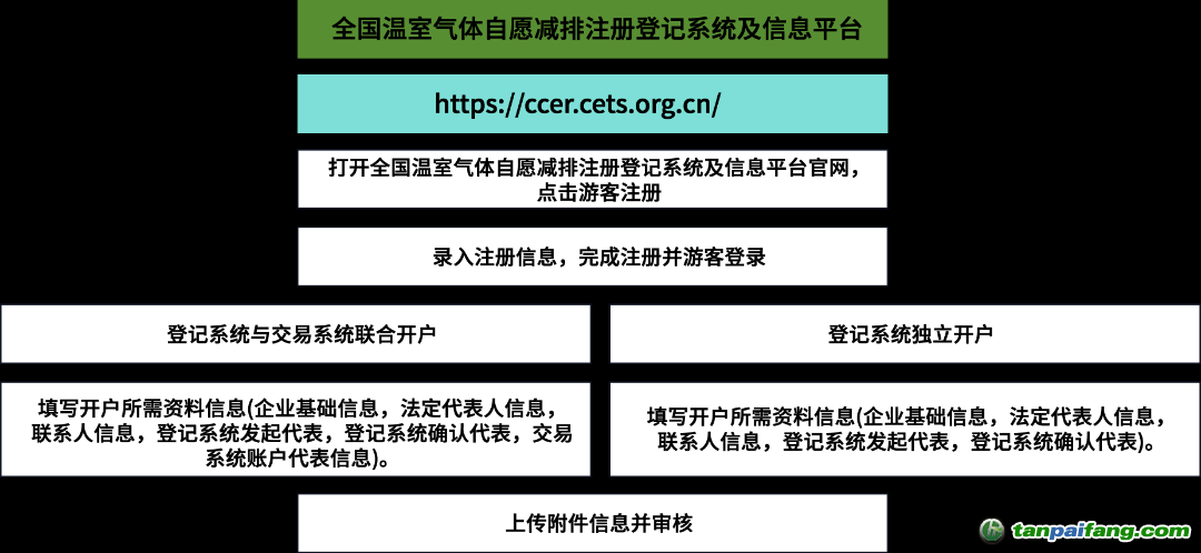 全国CCER注册登记系统开户