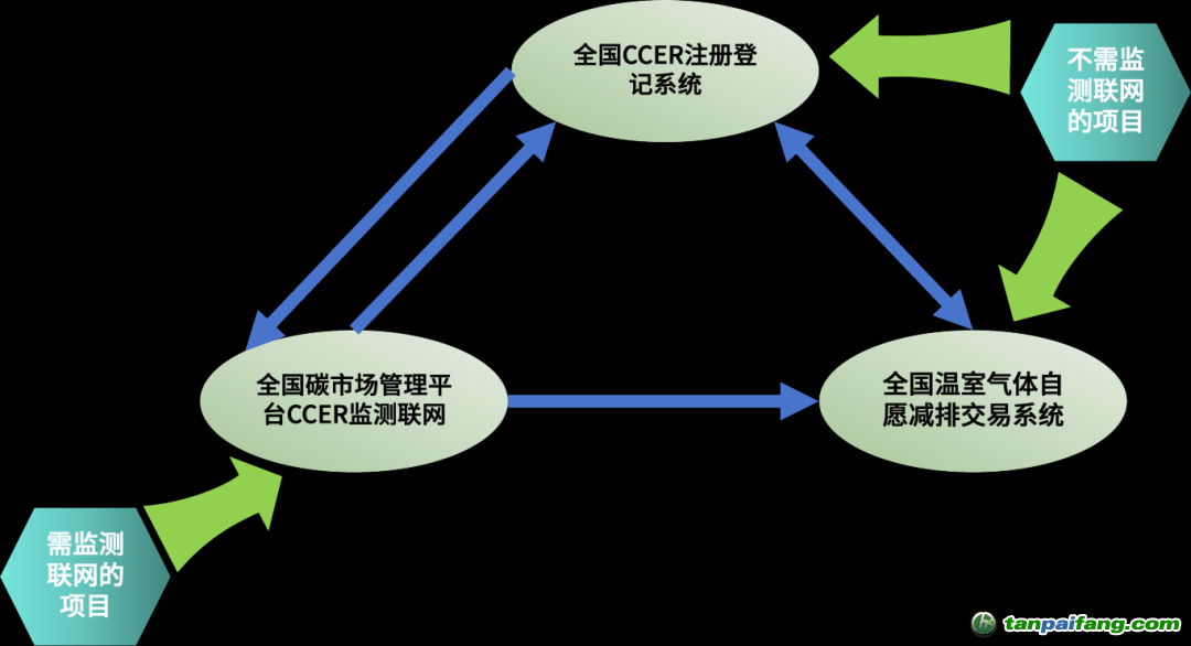 CCER三大核心系统关系与操作指引