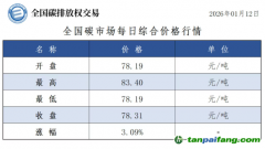 今日碳价：【CEA】全国碳市场每日综合价格行情及成交信息20260112