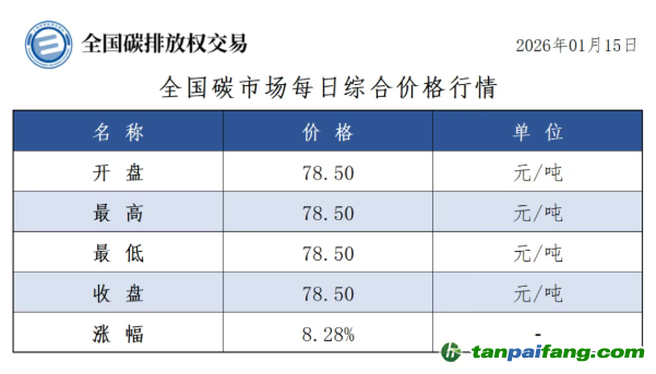 今日碳价：【CEA】全国碳市场每日综合价格行情及成交信息20260115