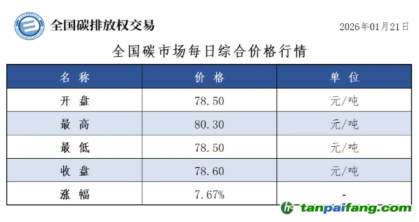今日碳价：【CEA】全国碳市场每日综合价格行情及成交信息20260121