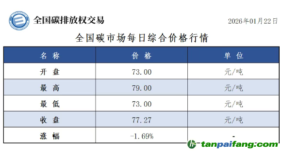 今日碳价：【CEA】全国碳市场每日综合价格行情及成交信息20260122