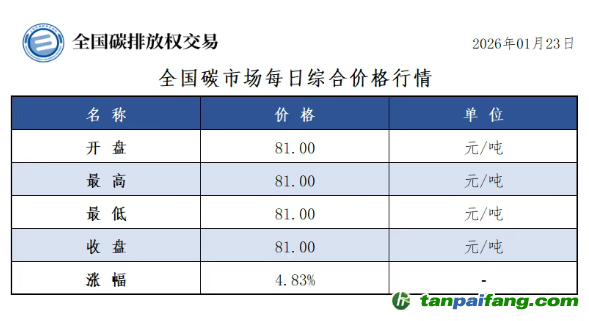 今日碳价：【CEA】全国碳市场每日综合价格行情及成交信息20260123