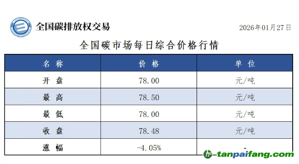今日碳价：【CEA】全国碳市场每日综合价格行情及成交信息20260127