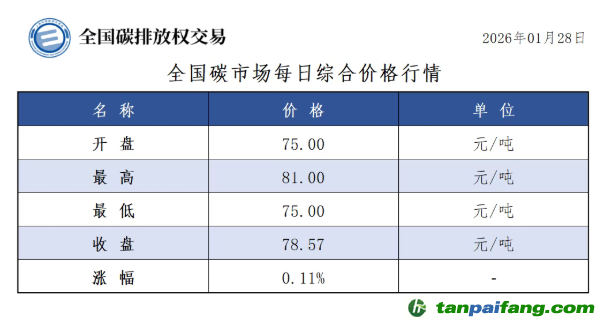 今日碳价：【CEA】全国碳市场每日综合价格行情及成交信息20260128