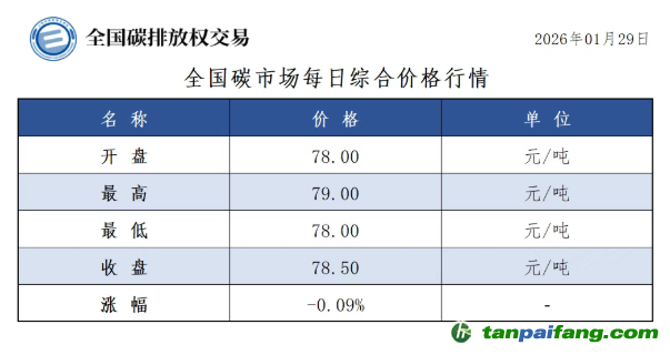 今日碳价：【CEA】全国碳市场每日综合价格行情及成交信息20260129